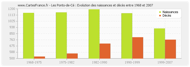 Les Ponts-de-Cé : Evolution des naissances et décès entre 1968 et 2007